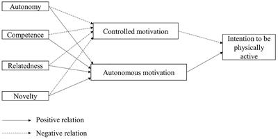 Frontiers | Complementing The Self-Determination Theory With The Need ...